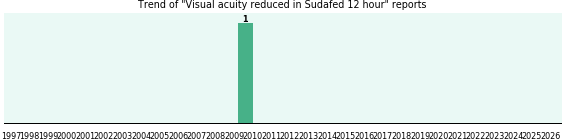 Could Sudafed 12 hour cause Visual acuity reduced? Could Sudafed 12 hour cause Visual acuity reduced?